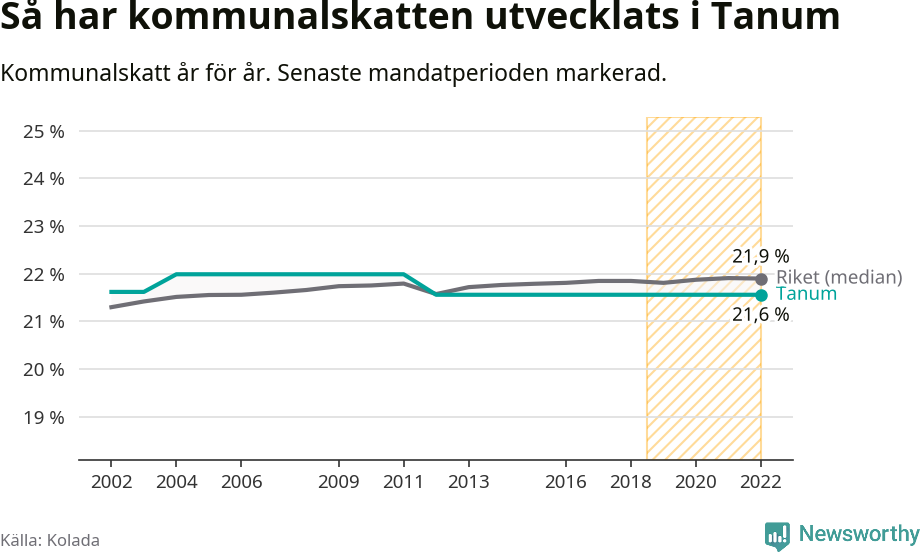 Graf: Kommunalskatt i Tanums kommun